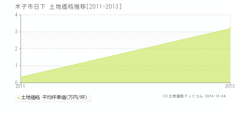 日下(米子市)の土地価格推移グラフ(坪単価)[2011-2013年]