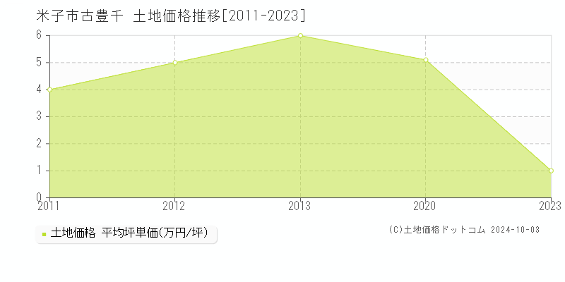 古豊千(米子市)の土地価格推移グラフ(坪単価)[2011-2023年]