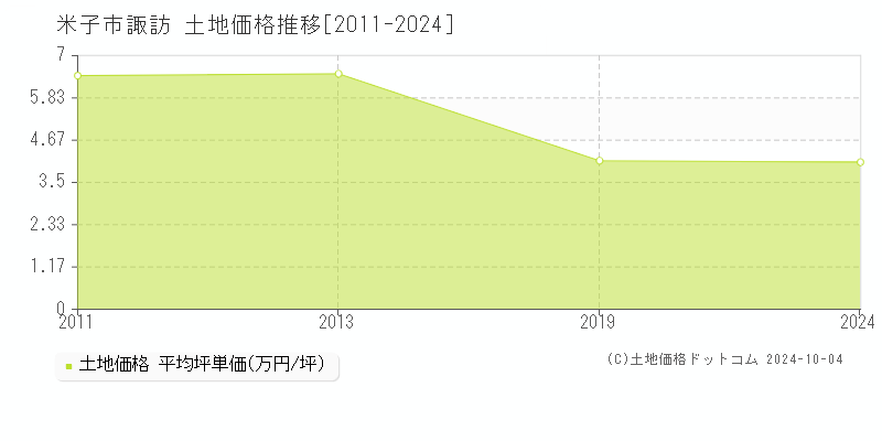 諏訪(米子市)の土地価格推移グラフ(坪単価)[2011-2024年]