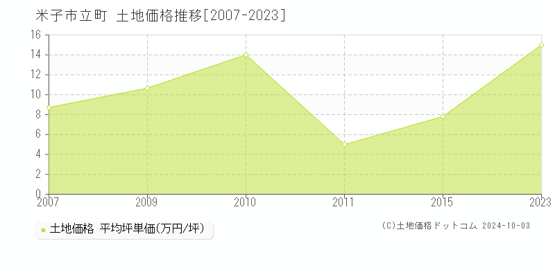 立町(米子市)の土地価格推移グラフ(坪単価)[2007-2023年]