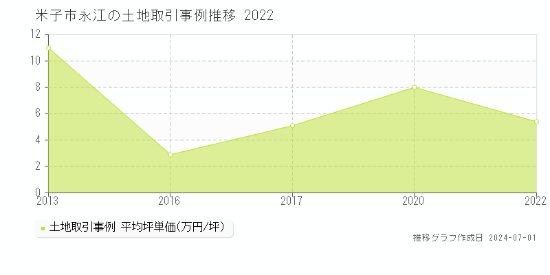 米子市永江の土地取引事例推移グラフ 