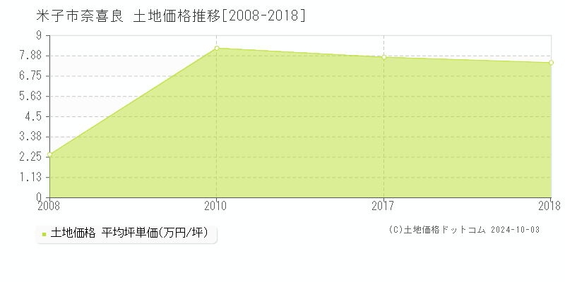 奈喜良(米子市)の土地価格推移グラフ(坪単価)[2008-2018年]