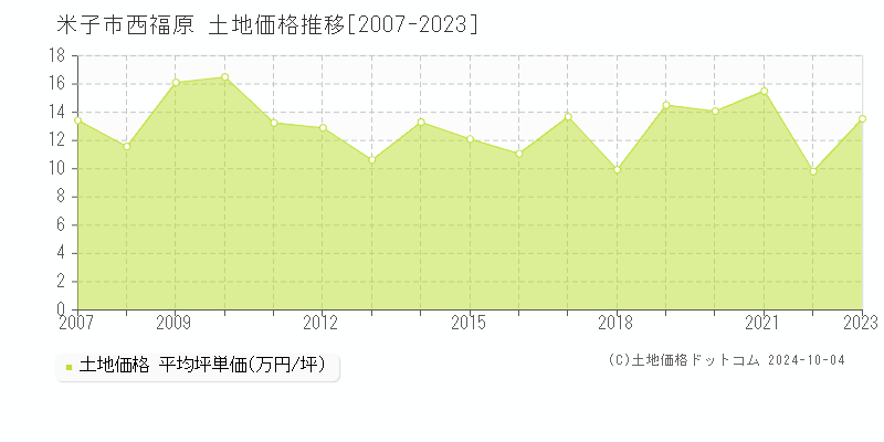 西福原(米子市)の土地価格推移グラフ(坪単価)[2007-2023年]