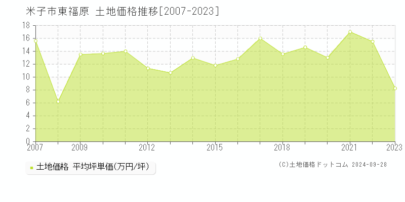 東福原(米子市)の土地価格推移グラフ(坪単価)