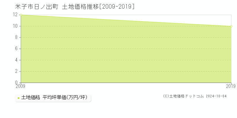 日ノ出町(米子市)の土地価格推移グラフ(坪単価)[2009-2019年]