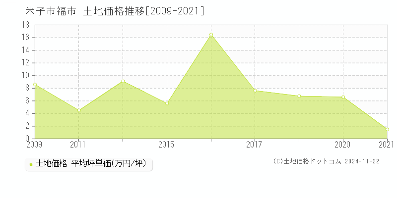 福市(米子市)の土地価格推移グラフ(坪単価)[2009-2021年]