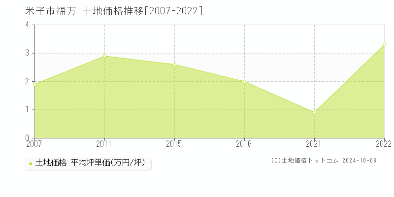 福万(米子市)の土地価格推移グラフ(坪単価)[2007-2022年]