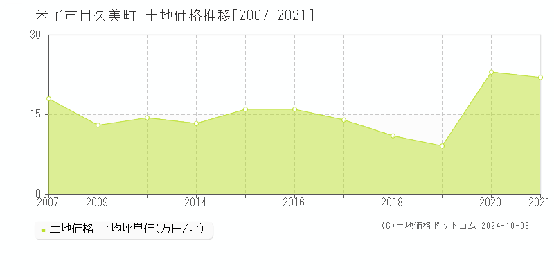 目久美町(米子市)の土地価格推移グラフ(坪単価)[2007-2021年]