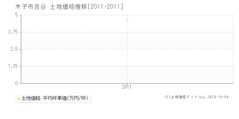 吉谷(米子市)の土地価格推移グラフ(坪単価)[2011-2011年]