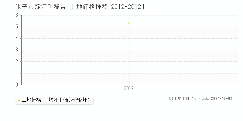 淀江町稲吉(米子市)の土地価格推移グラフ(坪単価)[2012-2012年]