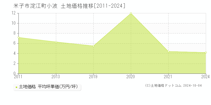 淀江町小波(米子市)の土地価格推移グラフ(坪単価)[2011-2024年]