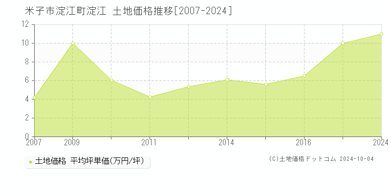 淀江町淀江(米子市)の土地価格推移グラフ(坪単価)[2007-2024年]