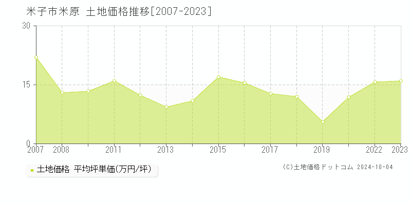 米原(米子市)の土地価格推移グラフ(坪単価)[2007-2023年]