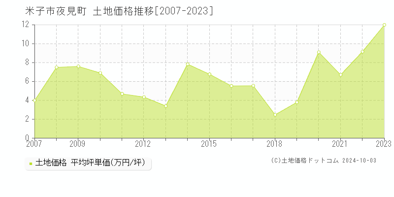 夜見町(米子市)の土地価格推移グラフ(坪単価)[2007-2023年]