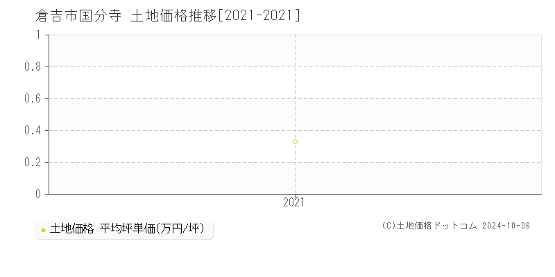 国分寺(倉吉市)の土地価格推移グラフ(坪単価)[2021-2021年]