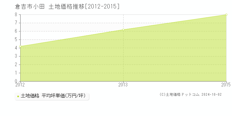 小田(倉吉市)の土地価格推移グラフ(坪単価)[2012-2015年]