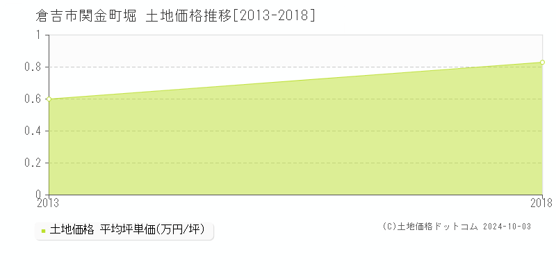 関金町堀(倉吉市)の土地価格推移グラフ(坪単価)[2013-2018年]