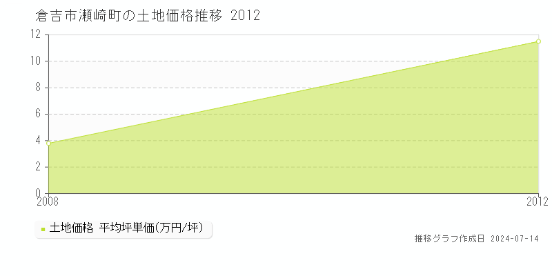 鳥取県倉吉市瀬崎町の土地価格推移グラフ 