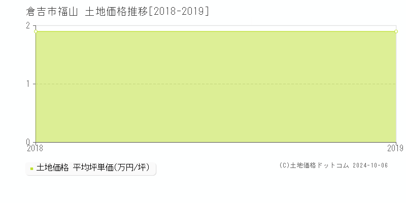 福山(倉吉市)の土地価格推移グラフ(坪単価)[2018-2019年]