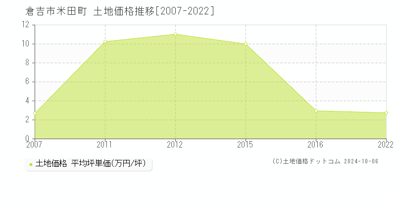 米田町(倉吉市)の土地価格推移グラフ(坪単価)[2007-2022年]