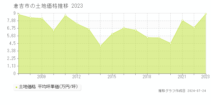 倉吉市の土地取引事例推移グラフ 