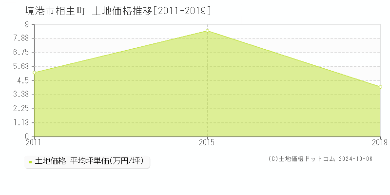 相生町(境港市)の土地価格推移グラフ(坪単価)[2011-2019年]