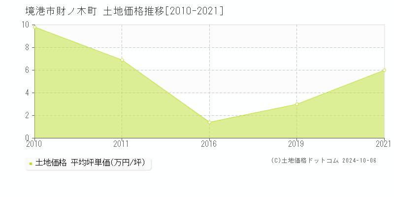 財ノ木町(境港市)の土地価格推移グラフ(坪単価)[2010-2021年]