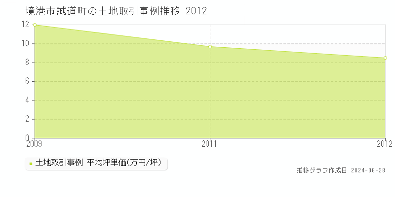 境港市誠道町の土地取引事例推移グラフ 