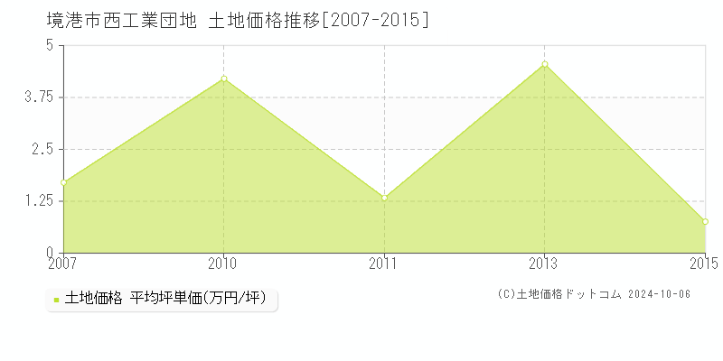 西工業団地(境港市)の土地価格推移グラフ(坪単価)[2007-2015年]