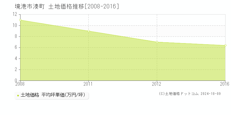 湊町(境港市)の土地価格推移グラフ(坪単価)[2008-2016年]