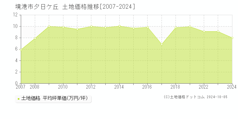 夕日ケ丘(境港市)の土地価格推移グラフ(坪単価)[2007-2024年]