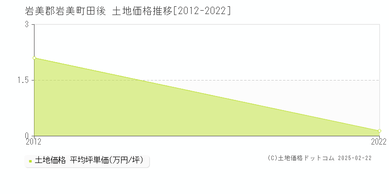 田後(岩美郡岩美町)の土地価格推移グラフ(坪単価)[2012-2022年]