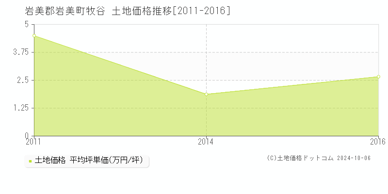 牧谷(岩美郡岩美町)の土地価格推移グラフ(坪単価)[2011-2016年]