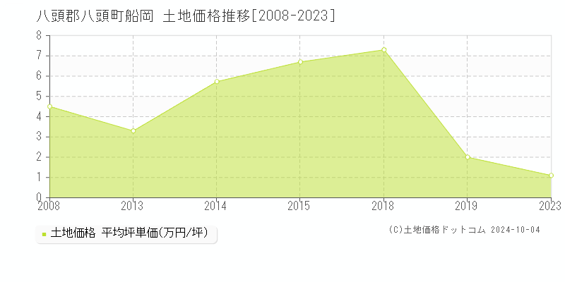 船岡(八頭郡八頭町)の土地価格推移グラフ(坪単価)[2008-2023年]