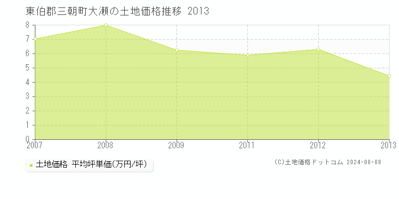 大瀬(東伯郡三朝町)の土地価格(坪単価)推移グラフ[2007-2013年]