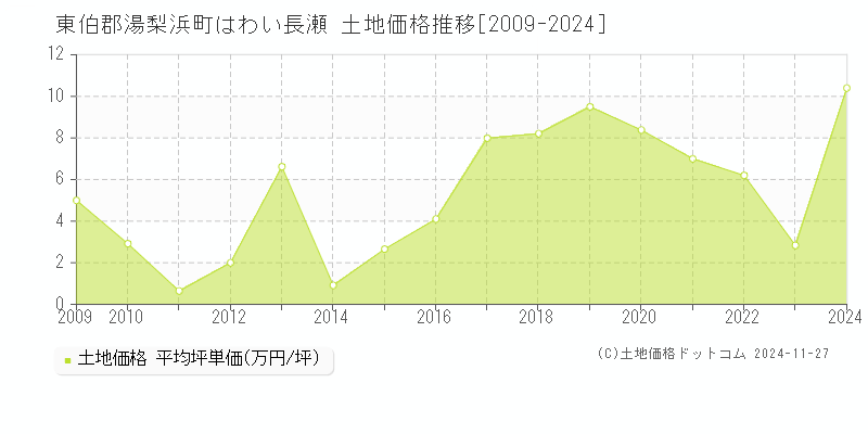 はわい長瀬(東伯郡湯梨浜町)の土地価格推移グラフ(坪単価)[2009-2024年]