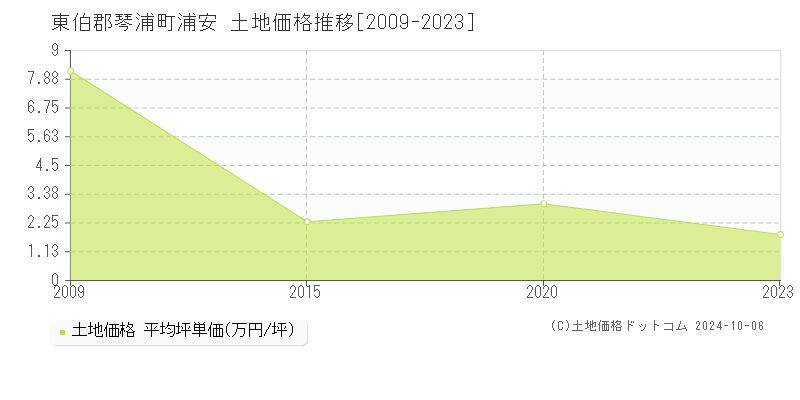 浦安(東伯郡琴浦町)の土地価格推移グラフ(坪単価)[2009-2023年]