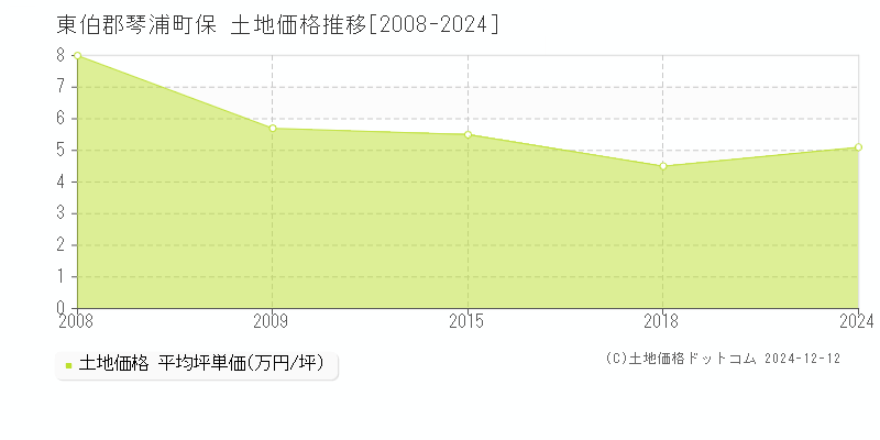 保(東伯郡琴浦町)の土地価格推移グラフ(坪単価)[2008-2024年]