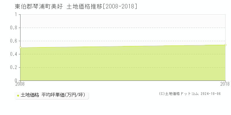 美好(東伯郡琴浦町)の土地価格推移グラフ(坪単価)[2008-2018年]