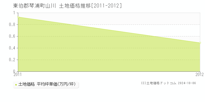 山川(東伯郡琴浦町)の土地価格推移グラフ(坪単価)[2011-2012年]