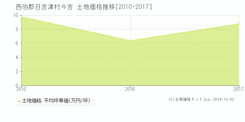 今吉(西伯郡日吉津村)の土地価格推移グラフ(坪単価)[2010-2017年]