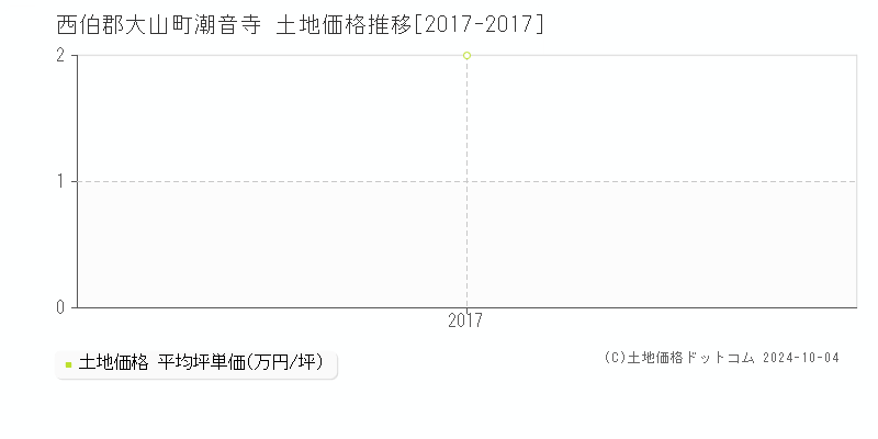 潮音寺(西伯郡大山町)の土地価格推移グラフ(坪単価)[2017-2017年]