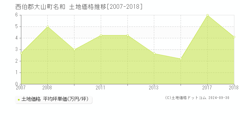 名和(西伯郡大山町)の土地価格推移グラフ(坪単価)[2007-2018年]