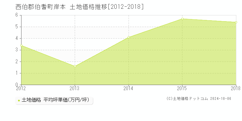 岸本(西伯郡伯耆町)の土地価格推移グラフ(坪単価)[2012-2018年]