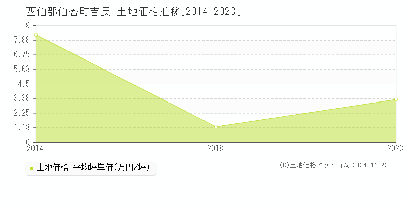 吉長(西伯郡伯耆町)の土地価格推移グラフ(坪単価)[2014-2023年]