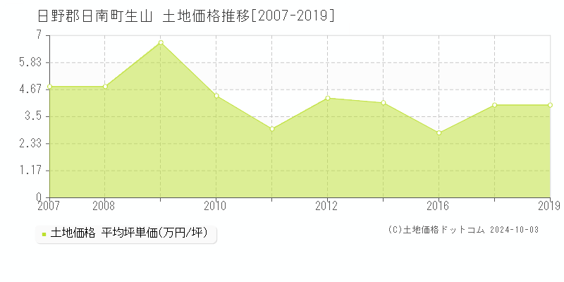 生山(日野郡日南町)の土地価格推移グラフ(坪単価)[2007-2019年]