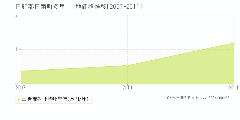 多里(日野郡日南町)の土地価格推移グラフ(坪単価)[2007-2011年]