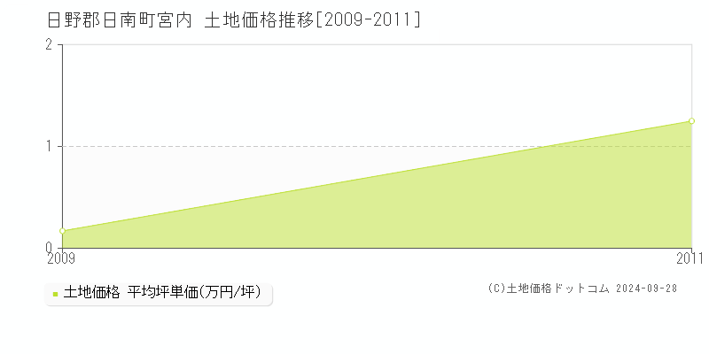 宮内(日野郡日南町)の土地価格推移グラフ(坪単価)[2009-2011年]