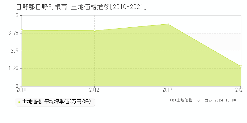 根雨(日野郡日野町)の土地価格推移グラフ(坪単価)[2010-2021年]