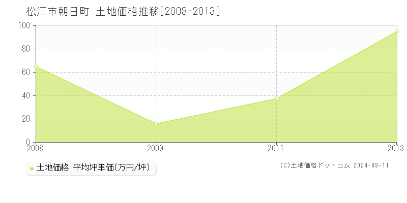 朝日町(松江市)の土地価格推移グラフ(坪単価)[2008-2013年]